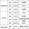 2022年上海自考本科院校及专业一览表