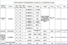 机会来了！ 开封面向社会公开引进567名高层次人才，事业编制，应届可报！