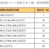 一样入职的应届生工资不一样_为什么每月工资一样，但扣的个税不一样？