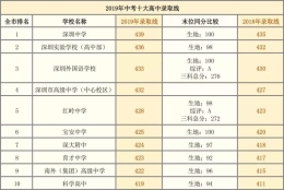 关于深圳本科入户条件2019政策的信息