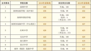 关于深圳本科入户条件2019政策的信息