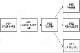 上海应届生毕业后需要走的落户档案拿社保流程全解析