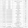 【一流本科建设进行时】我校24门课程获2022年度上海高校市级重点课程立项