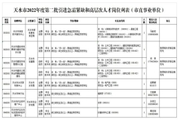 天水市2022年度第二批引进急需紧缺和高层次人才（附岗位列表）