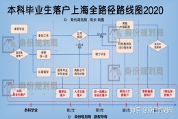 错过了上海应届生落户的本科毕业生，怎么规划才能保证7年内落户成功？