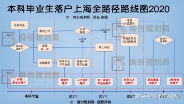 错过了上海应届生落户的本科毕业生，怎么规划才能保证7年内落户成功？