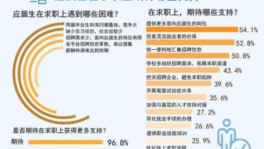 96.8%受访应届生期待在求职上获得更多支持