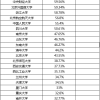 上海这4所名校，毕业生留沪率高于70％，远超清北毕业生留京率