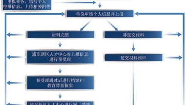 《上海市居住证》人员申办落户 2022上海居转户咨询