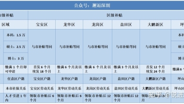 2021应届生落户深圳之后可以立即申请人才补贴吗？