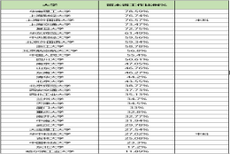 毕业生落户上海的比例，这些大学最高（部属院校）