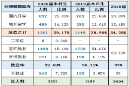 东华大学2020届毕业生就业质量报告：升学不如同档985，工作质量不低于985