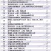 上海居转户2022年3月第一批公示