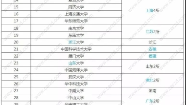 2021年哪些学校的应届毕业生能直接落户上海？附具体的学校名单