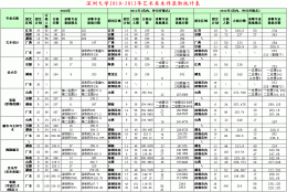 2022年深圳市全日制本科入户有多少积分