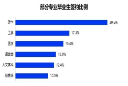 《2022大学生就业力调研报告》发布 应届毕业生平均期望月薪6295元