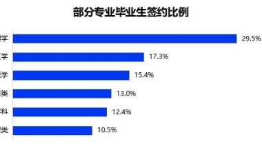 《2022大学生就业力调研报告》发布 应届毕业生平均期望月薪6295元